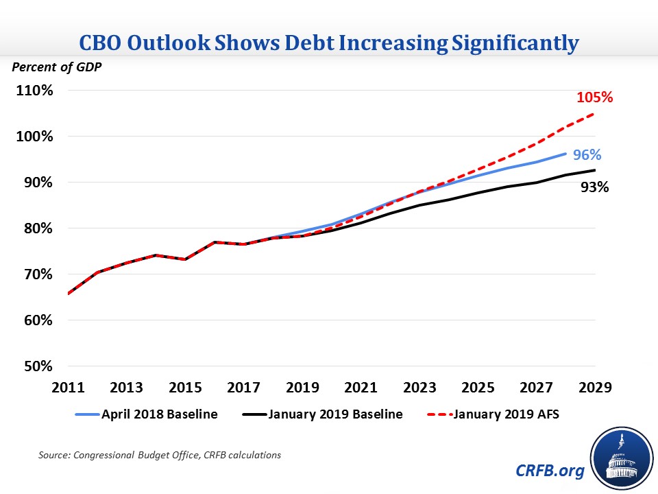 CBO Budget Projections Show Bleak Outlook-2019-01-28